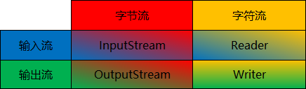 Java IO 四大基本流