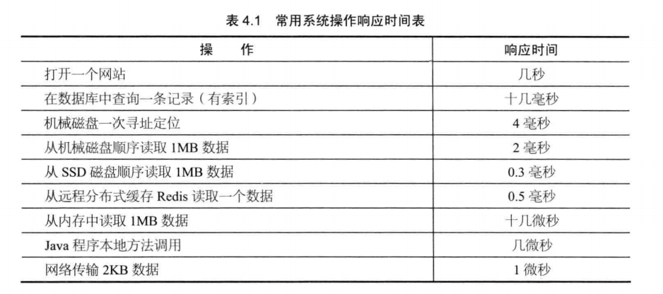 服务器响应时间 标准  第1张