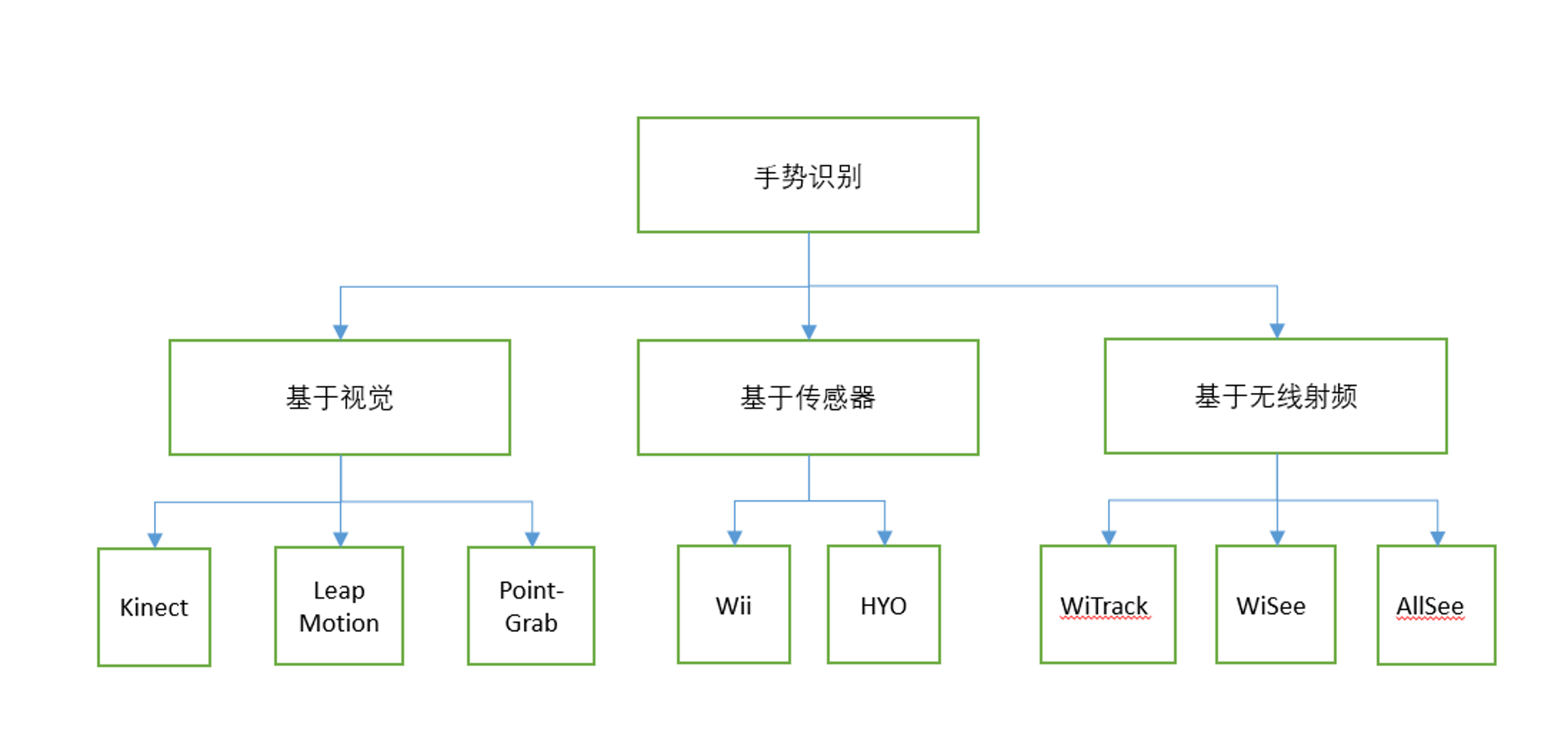 Figure 1 手勢識別主要技術