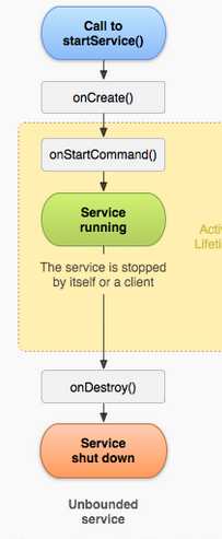 Android中的Service(使用StartService 方式启动)_startservice 手动指令-CSDN博客