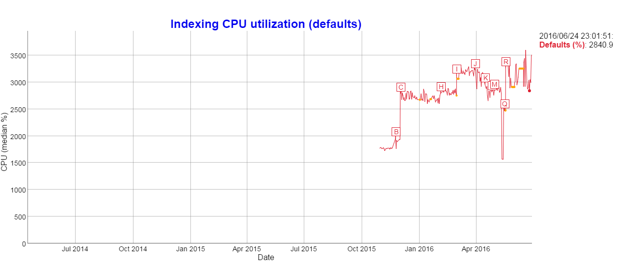 索引CPU