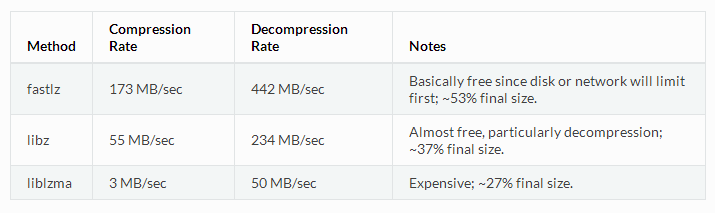 RAM compression and decompression algorithm