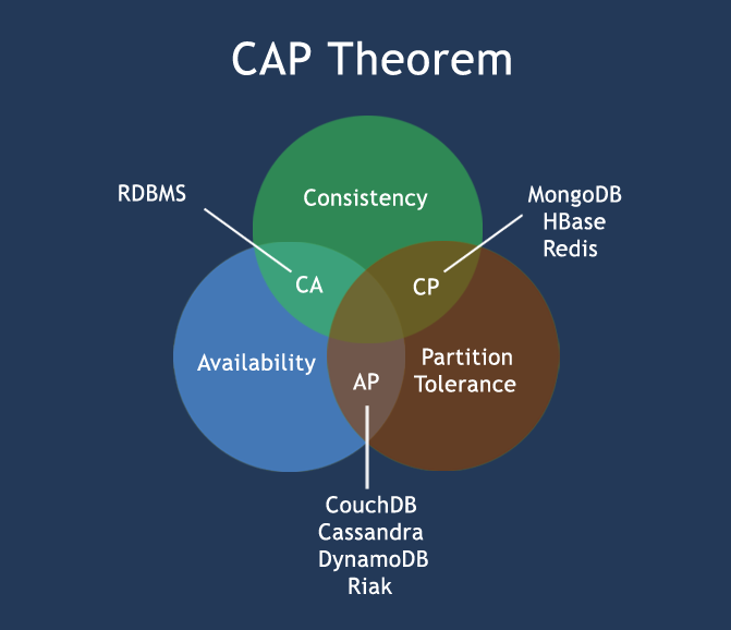CAP定律