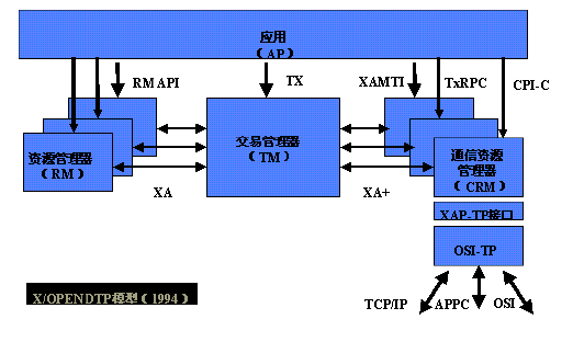 DTP model provided by XOpen