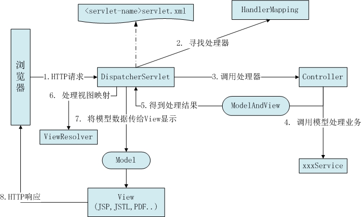 这是springMVC运行原理图