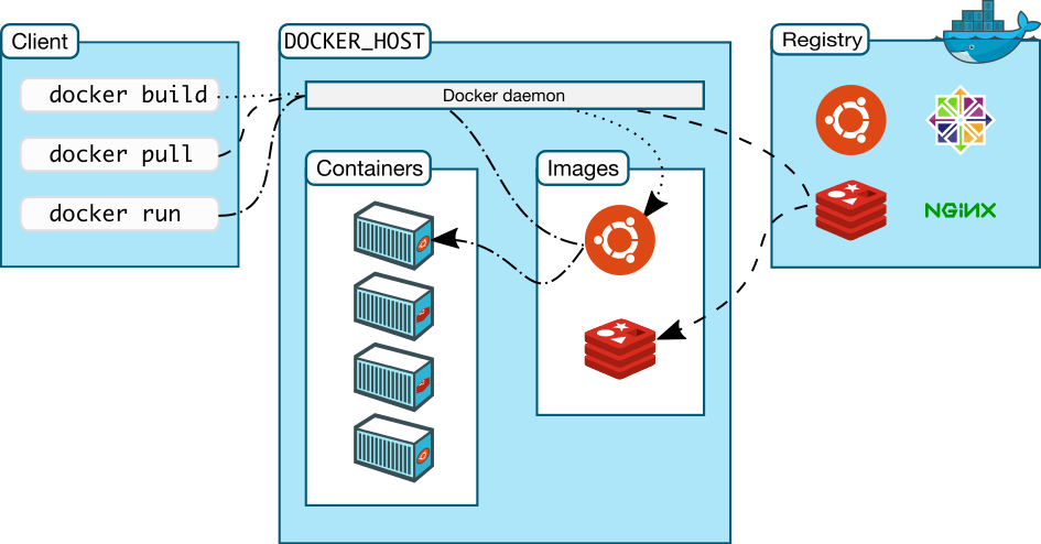 理解Docker架构