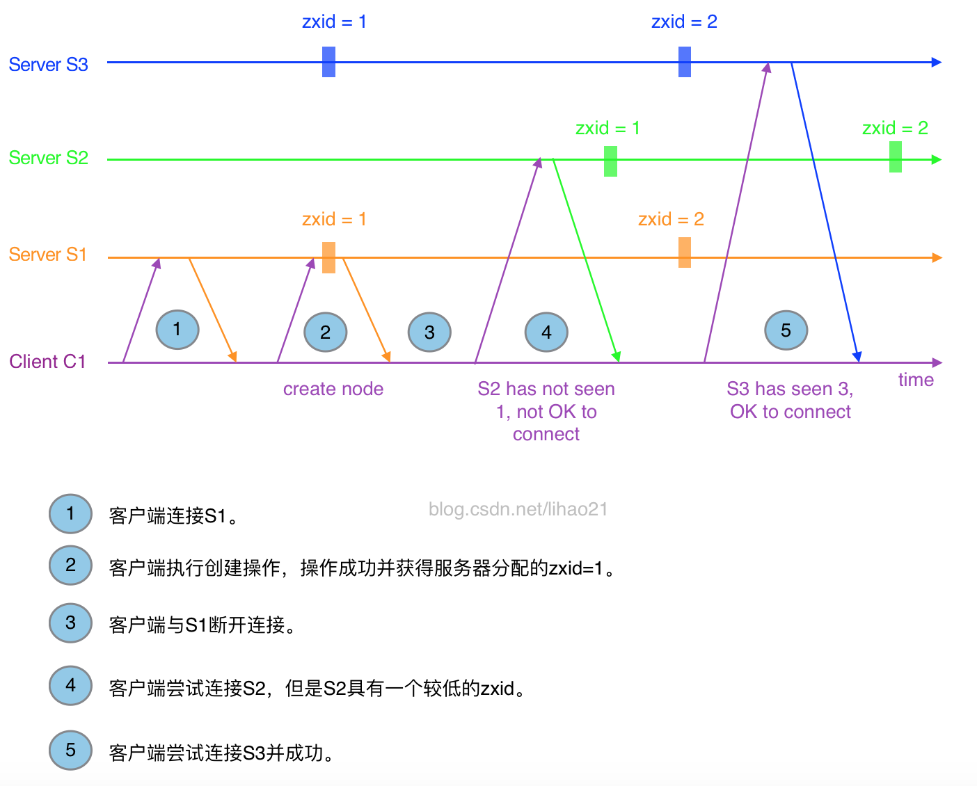 ZooKeeper的Znode剖析