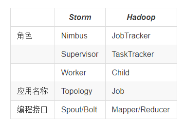 Storm组件和Hadoop组件对比