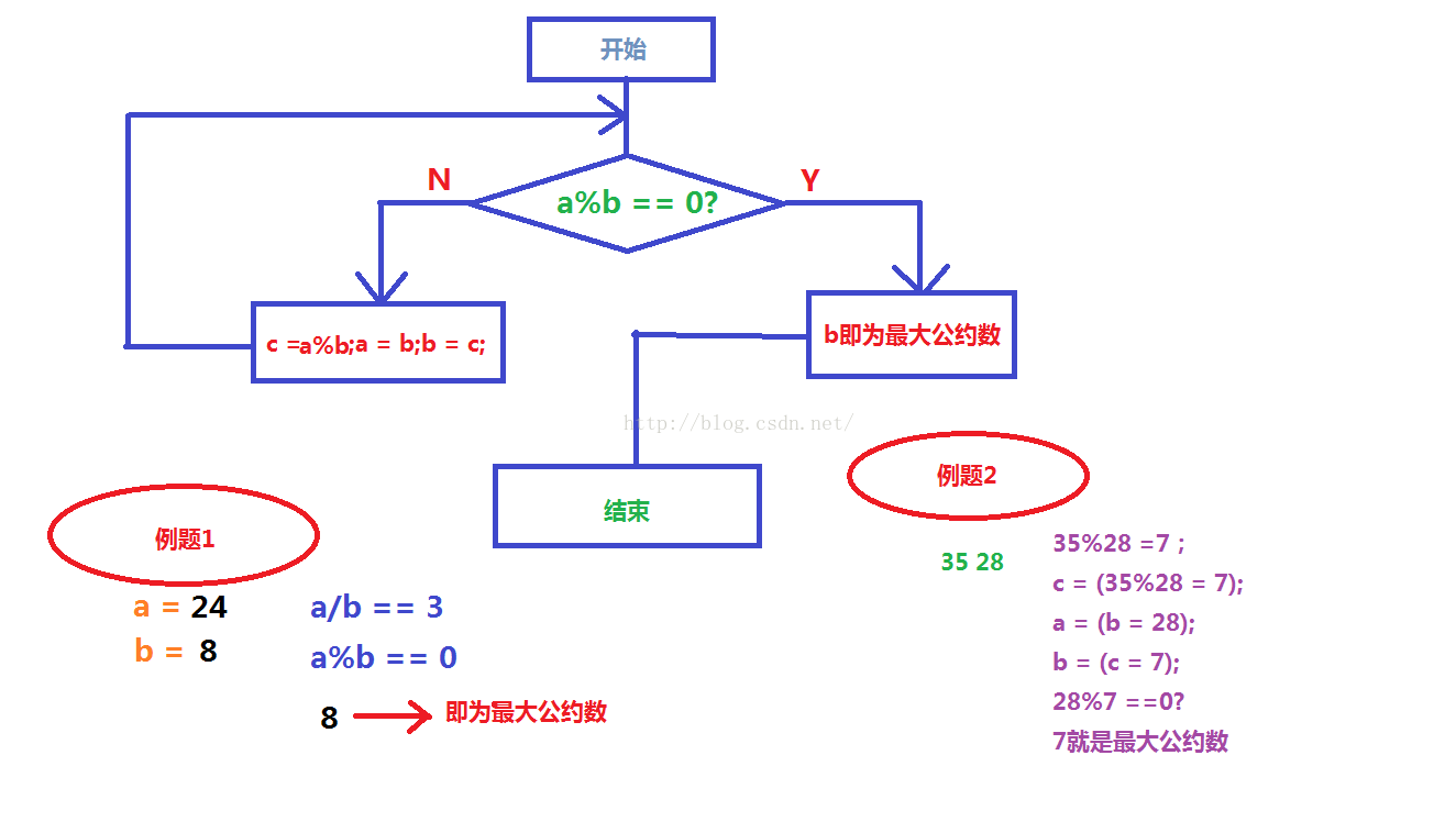 Sdust Oj辗转相除法求最大公约数与最小公倍数 代码天地