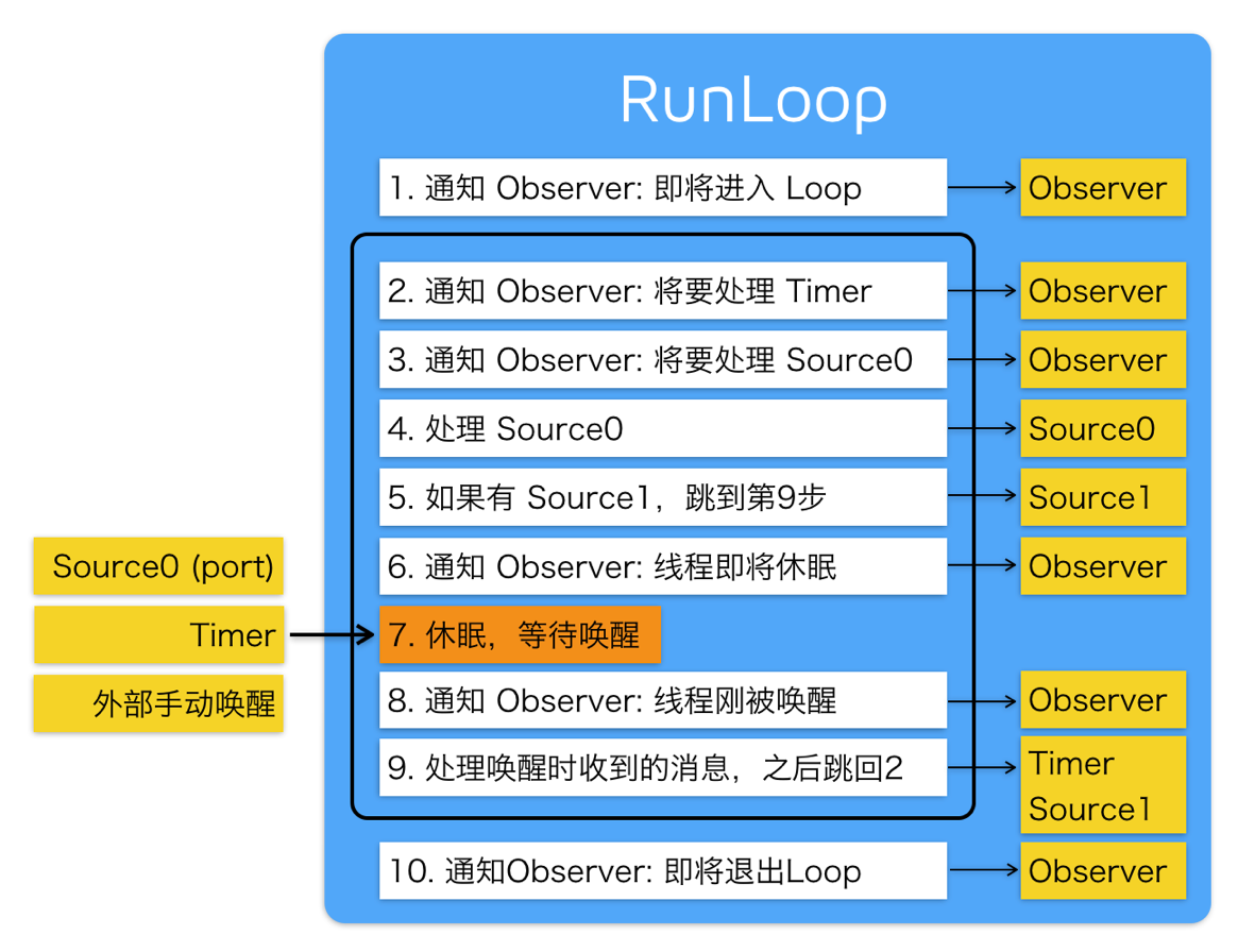 RunLoop处理逻辑