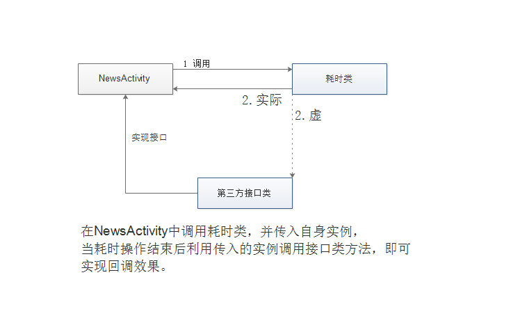 利用接口回调用法示意图