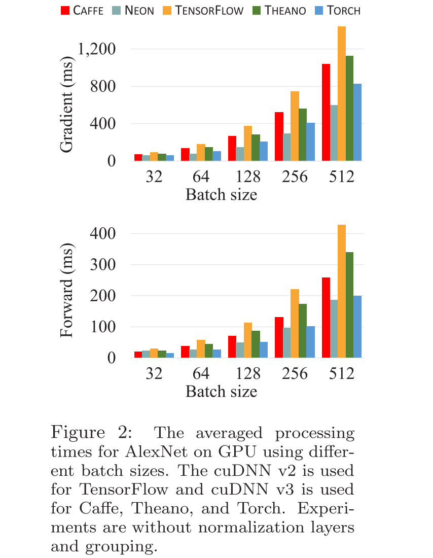 Comparative Study of Deep Learning Software Frameworks（ caffe、Neon、TensorFlow、Theano、Torch 之比较）