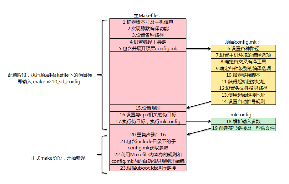 U-boot配置及編譯階段流程