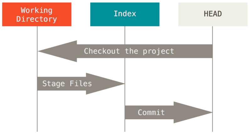 图 Git三棵树工作流程.png