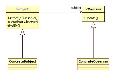 觀察者模式UML圖