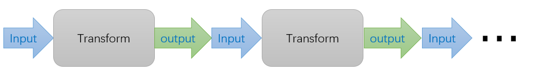 Transform处理过程