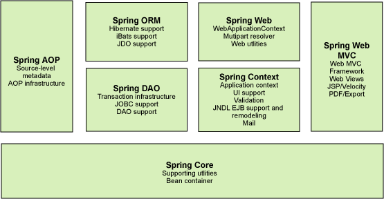 图 1. Spring 框架的 7 个模块