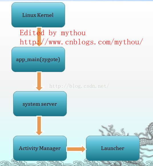 Android之Launcher分析和修改3——Launcher启动和初始化