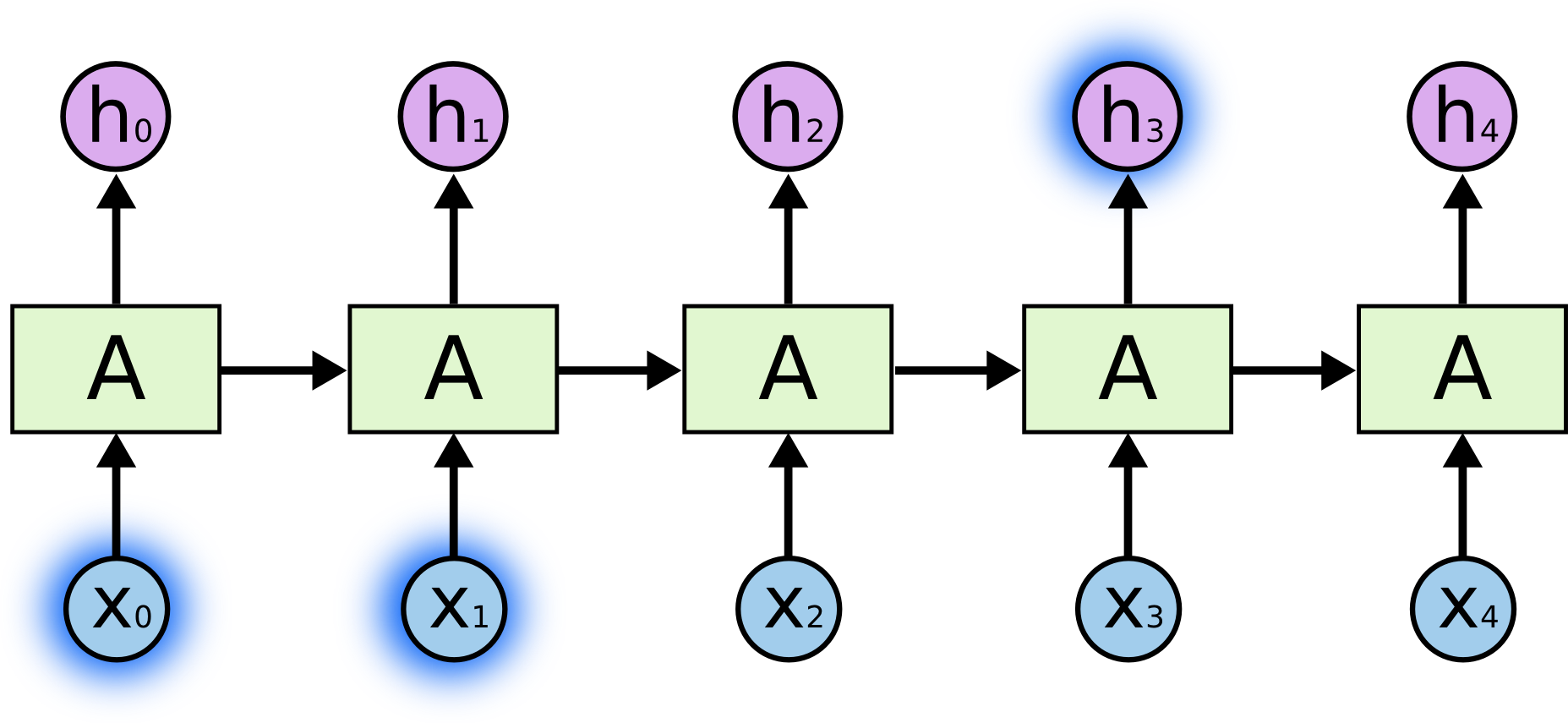 RNN-shorttermdepdencies