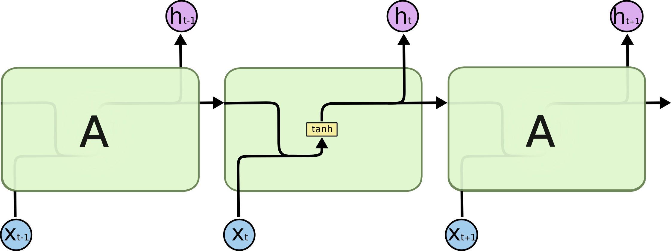 The repeating module in a standard RNN contains a single layer.