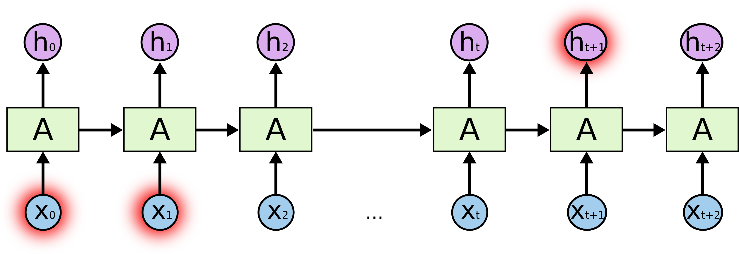 RNN-longtermdependencies