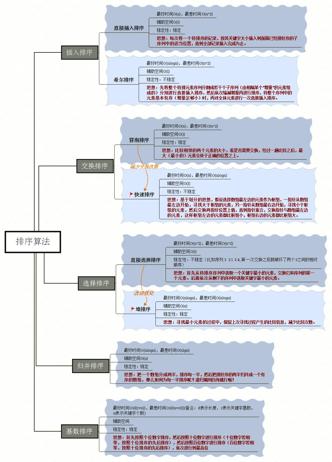 排序算法