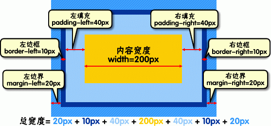 盒子模型示意图