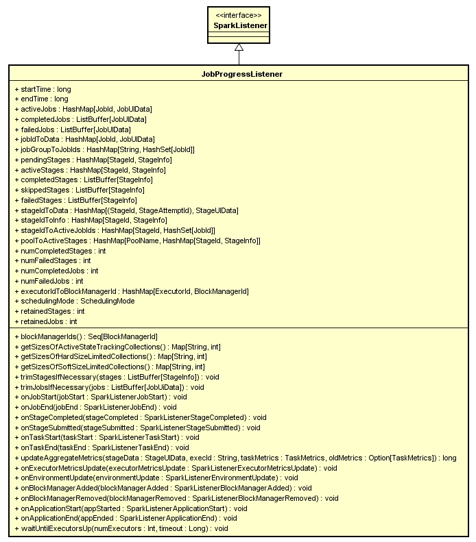 JobProgressListener類圖