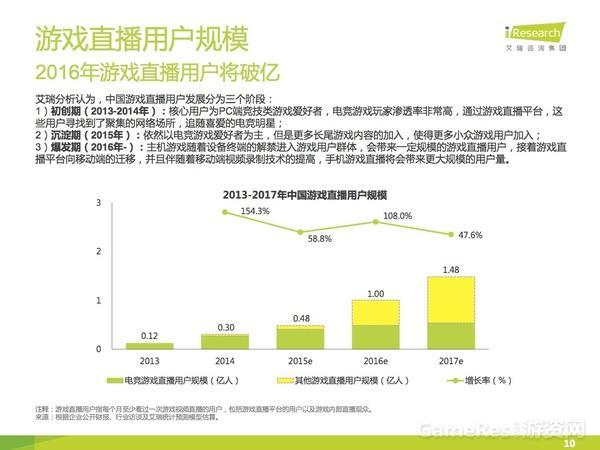 游戏直播规模