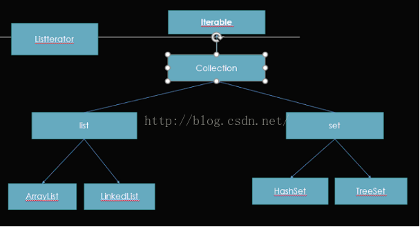 
			
				Java泛型集合结构，List<T>,及其子类ArrayList<T>,LinkedList<T>的使用			