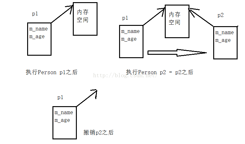 
			
				详解c++中类的六个默认的成员函数			