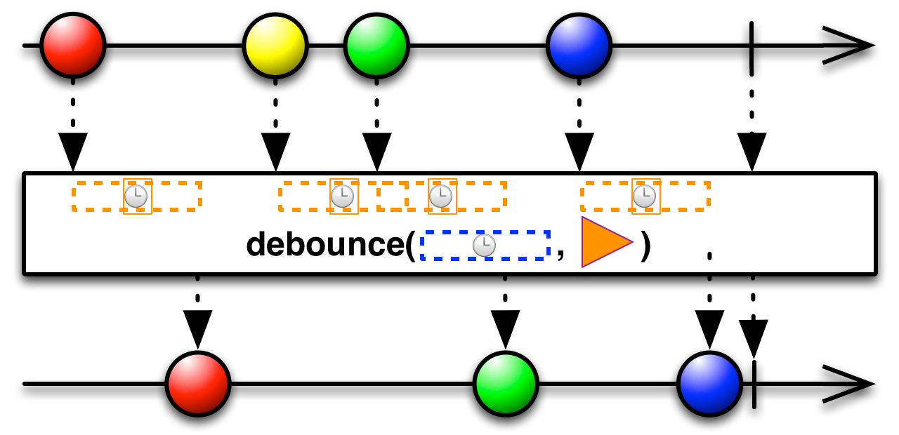 Debounce js. Debounce простой пример. RX java. Debounce vs Throttle Swift.