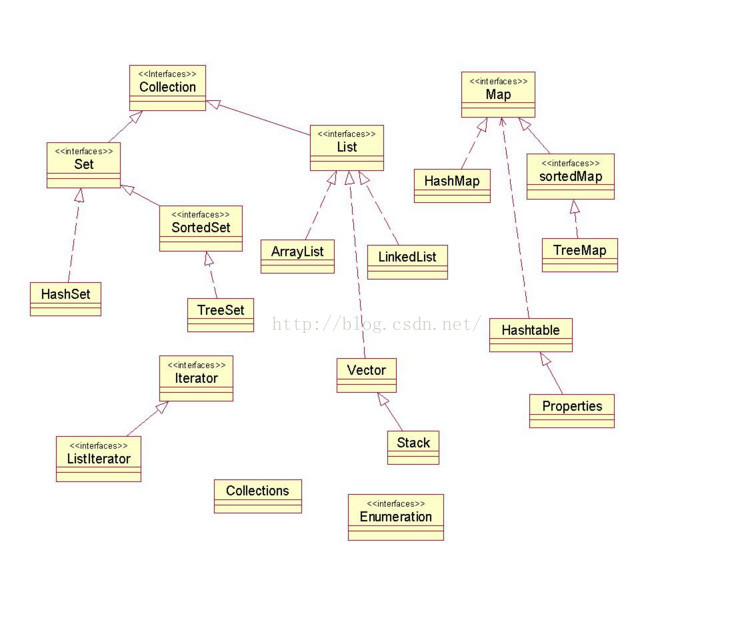 collection和Map的继承关系图