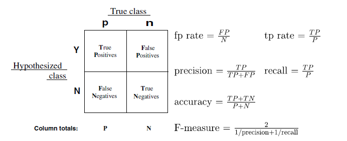 Recall（召回率） Precision（准确率） F-Measure E值 sensitivity（灵敏性） specificity（特异性）漏诊率 误诊率 ROC AUC