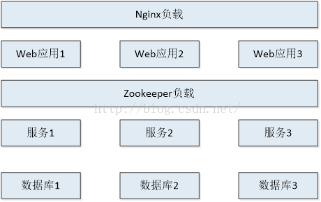 一种互联网应用的分布式架构模式微服务应用框架的实现(gradle,dubbo,zookeeper,springmmvc)