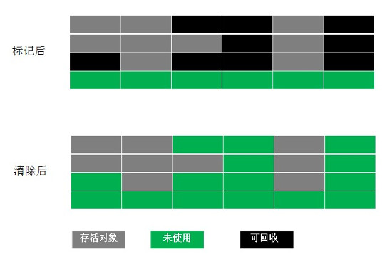 标记清除算法