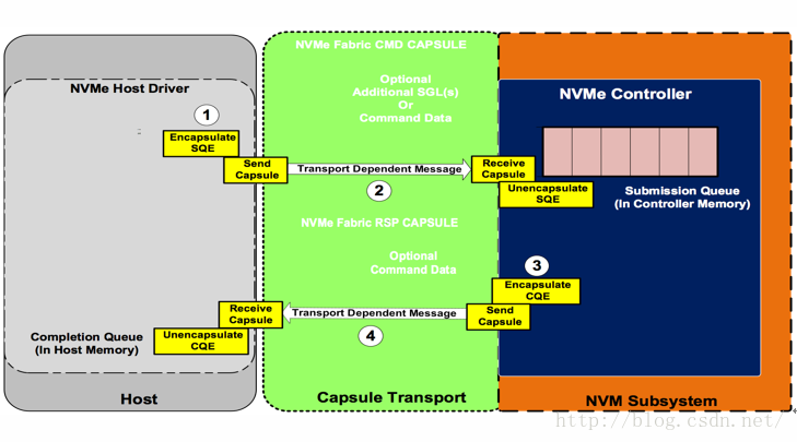 为了部落：NVMe over Fabric诞生记（协议细节及市场现状篇）