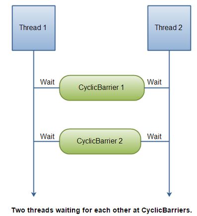 Java并发包：CountDownLatch和CyclicBarrier