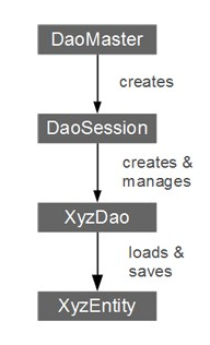 greendao中的核心类