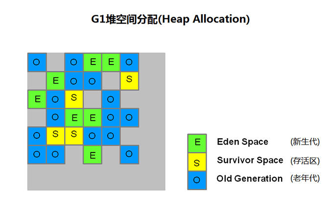 g1堆空间分配