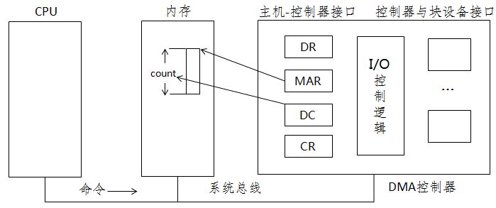 I/O控制方式