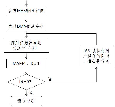I/O控制方式
