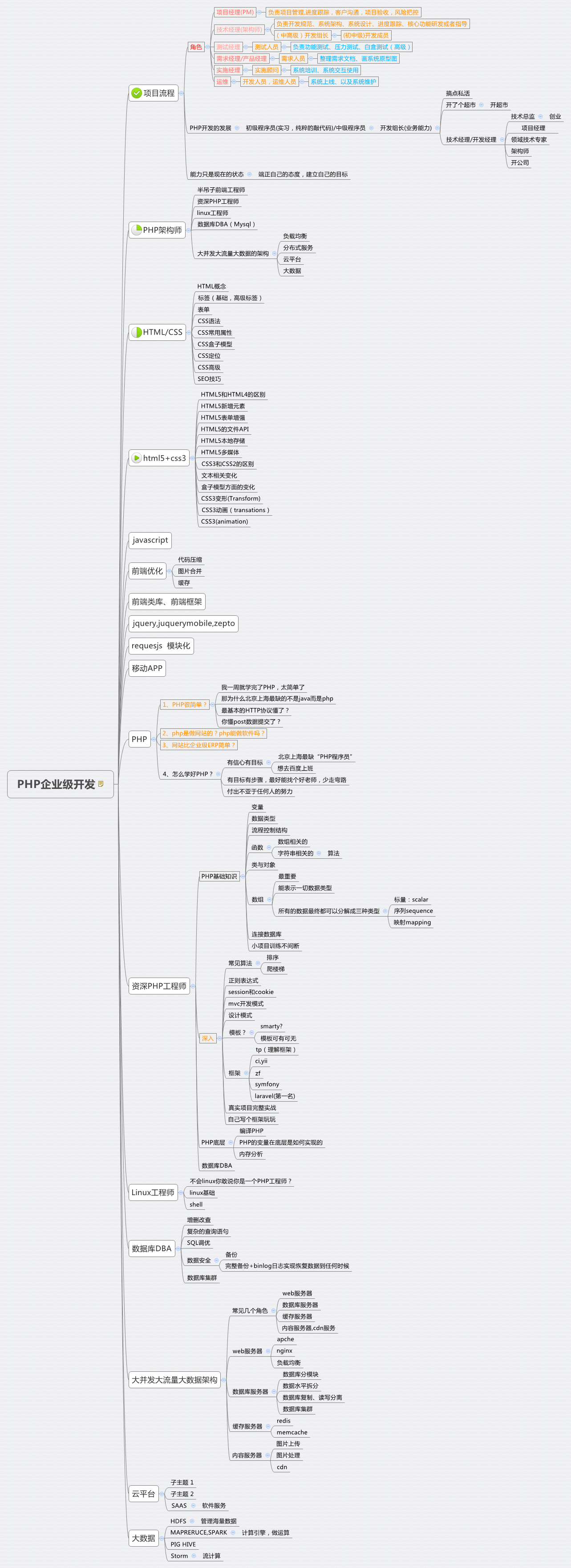 PHP架构师的成长之路