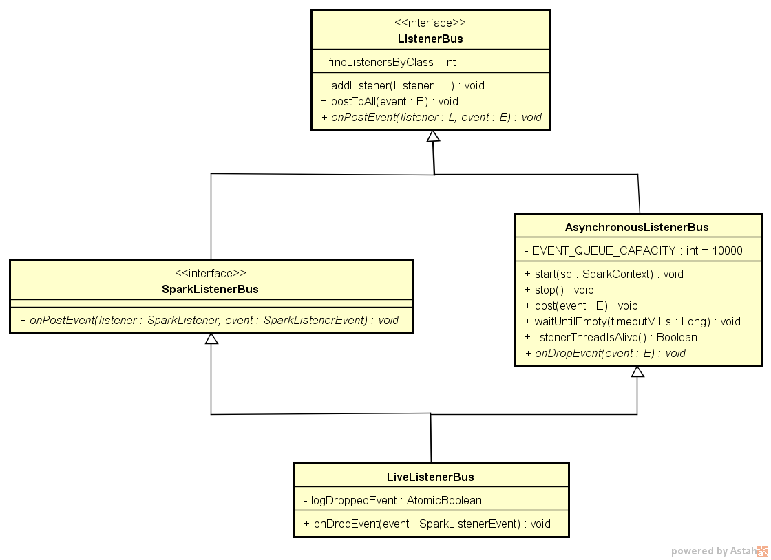 LiveListenerBus类图