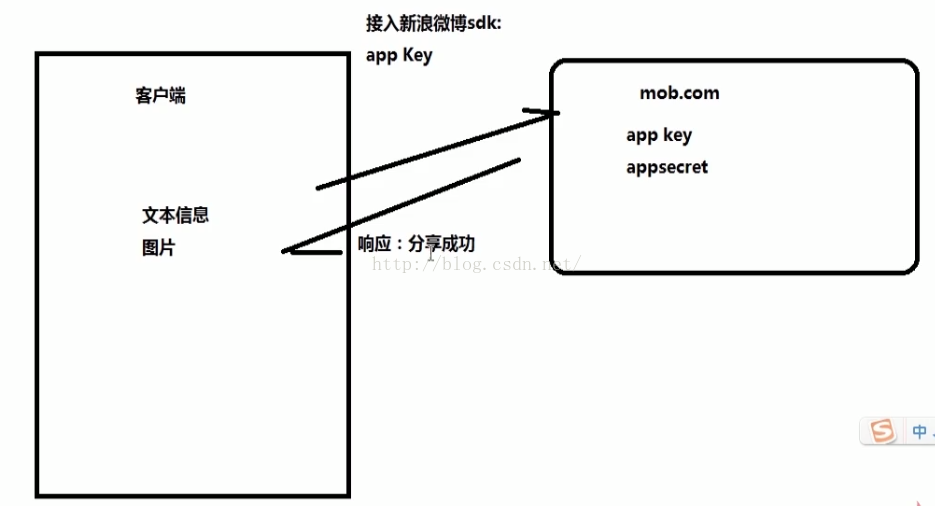 分享流程图