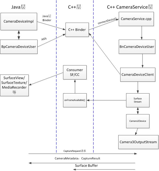 Android Camera2架构及原理分析