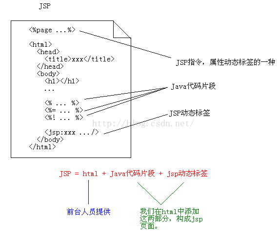 
			
				JSP基本概念			