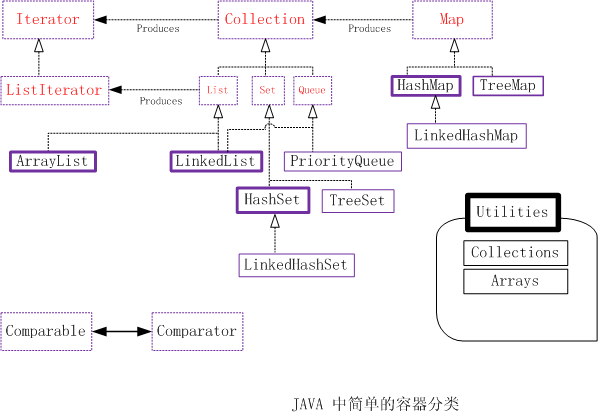 Java 中简单的容器分类