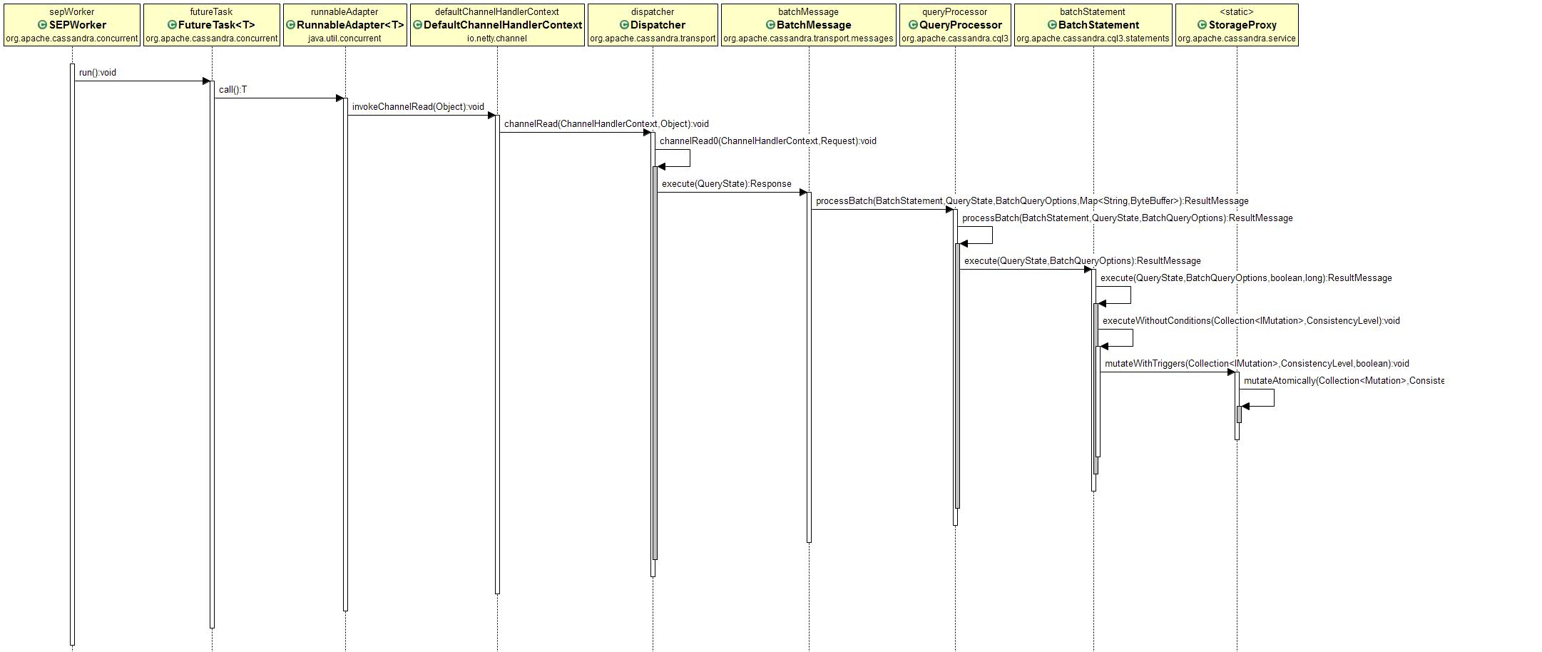 cassandra write path