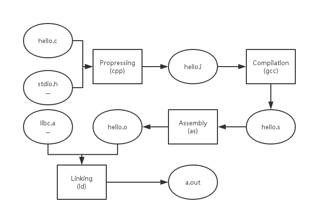 Gcc编译过程分解